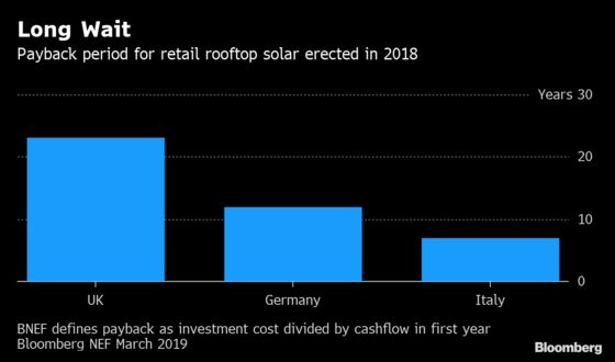 German Home Battery Demand Pushes Storage Above 5 Billion Euros