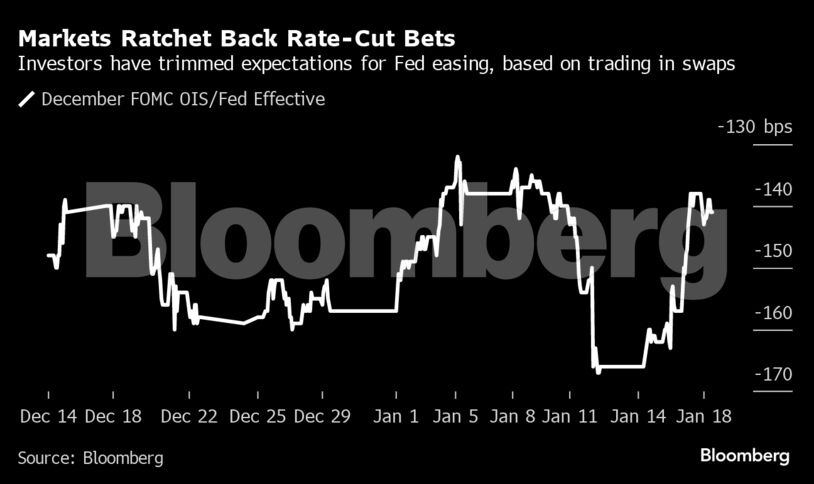 Markets Ratchet Back Rate-Cut Bets | Investors have trimmed expectations for Fed easing, based on trading in swaps