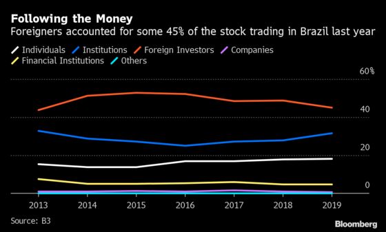 Brazil’s Record-Setting Stocks Are Testing Foreigners’ Appetite