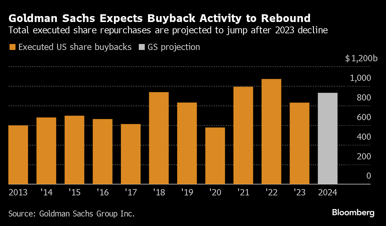 Corporate Buybacks Offer Stock Market a Tailwind With Fed on Hold -  Bloomberg