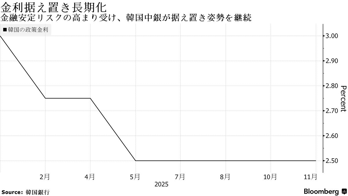 韓国中銀、政策金利2.5%に据え置き－中立的スタンスに移行 - Bloomberg