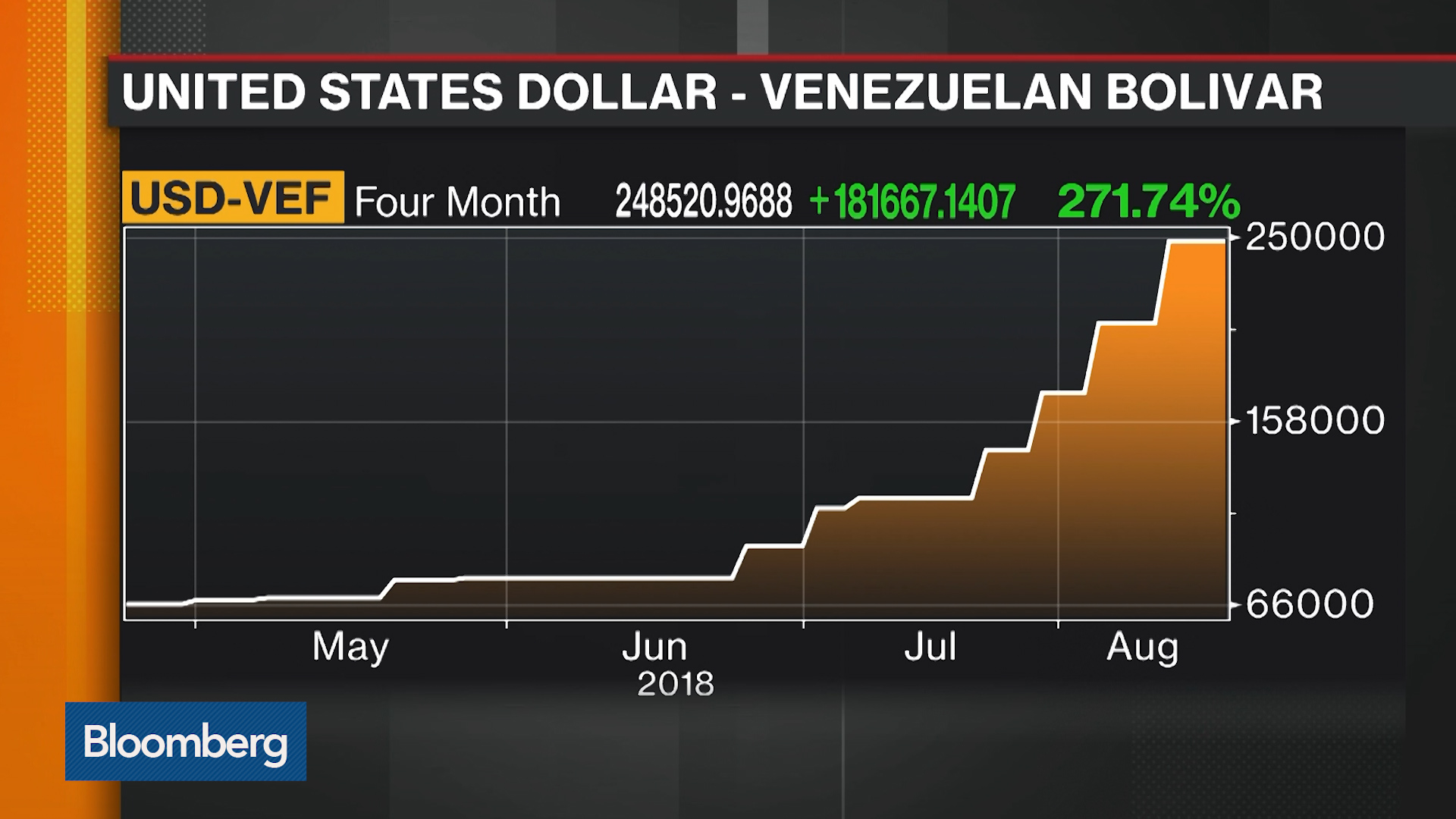 Venezuela Minimum Wage Chart