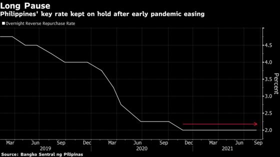 Philippines to Hold Key Rate as Virus Curbs Ease: Decision Guide