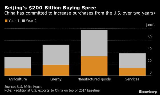 U.S. Promises to Make China Account for Trade-Deal Miss