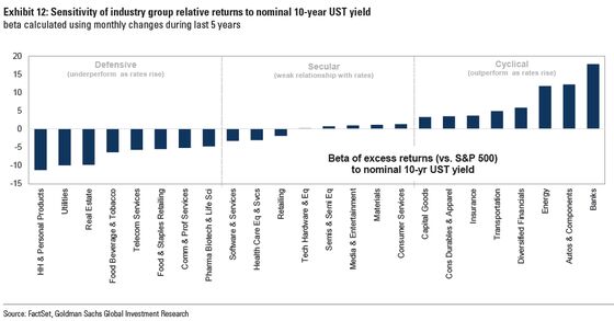 Wall Street Is Rethinking the Treasury Threat to Big Tech Stocks