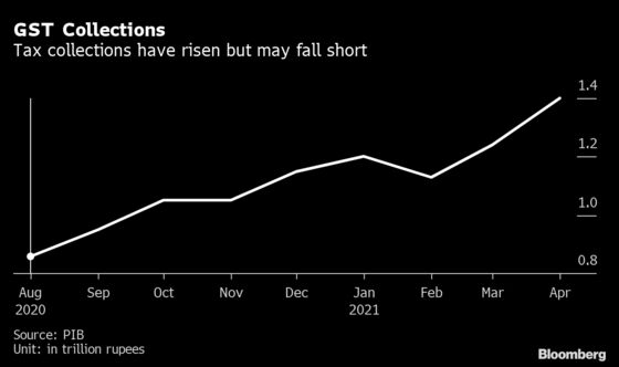 India to Borrow $22 Billion More to Pay States, Minister Says