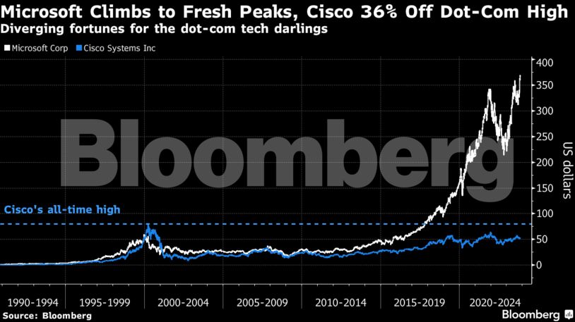 Microsoft Climbs to Fresh Peaks, Cisco 36% Off Dot-Com High | Diverging fortunes for the dot-com tech darlings