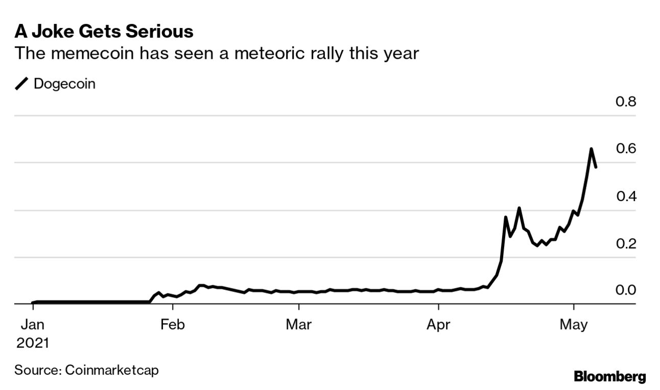 Bitcoin (BTC USD) Cryptocurrency Pros Tire of the Dogecoin ($DOGE) Joke -  Bloomberg