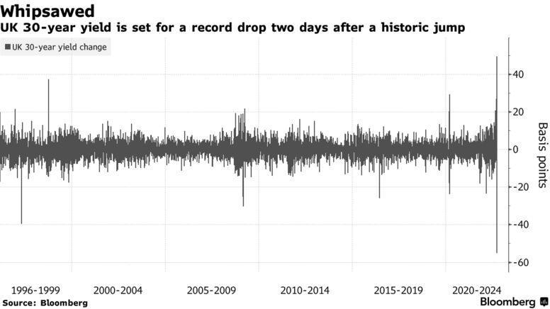 El rendimiento del Reino Unido a 30 años se establece para una caída récord dos días después de un salto histórico