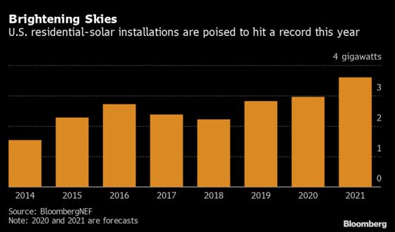 Americans Poised to Set New Rooftop Solar Record Despite Virus