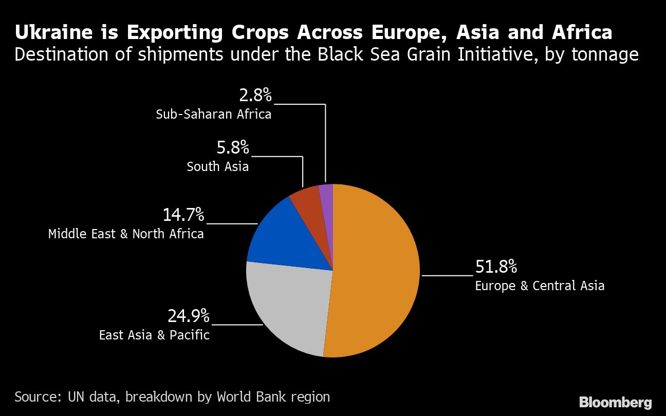 Grain Traders Bank On Renewal of Vital Ukraine Crop…