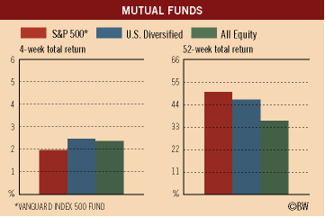 Investment Figures of the Week