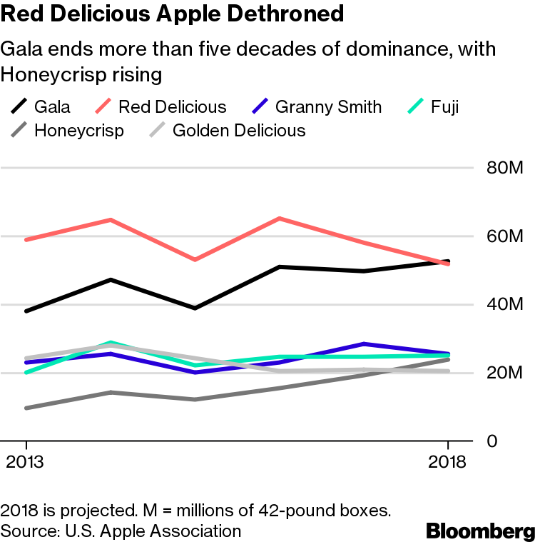 The Curse of the Honeycrisp Apple - Bloomberg