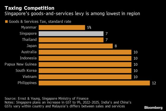 Singapore Plans Biggest Budget Gap in Over Two Decades