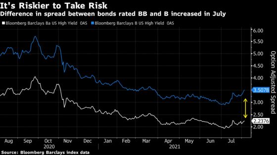 Credit-Market Cracks Emerge as Delta Strain Sows Reopening Angst