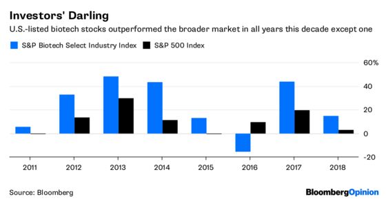 Zero Profit, 750% Return: Biotech’s Sick Ride