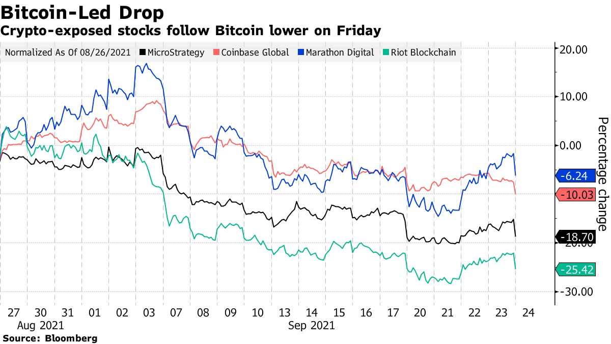 Cryptocurrency Stocks Slump as China Extends Its Crackdown - Bloomberg