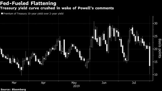Treasury Curve Flattens as Fed Spurs Traders to Pare Easing Bets