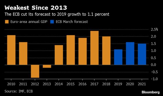 ECB Injects More Stimulus as Draghi Reveals Slashed Forecasts