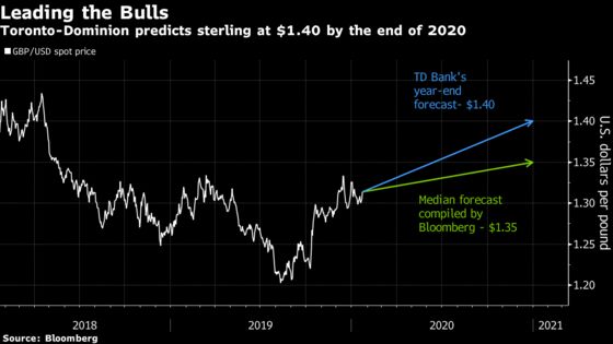 Pound Forecasters Tune Out BOE Cut Calls to Sound Upbeat