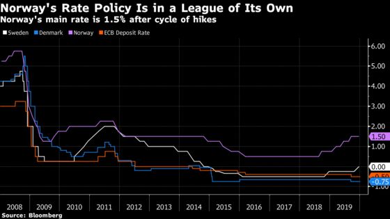 Richest Nordic Nation Gets Banking Giant After Rates Diverge