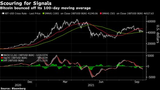 Bitcoin Rises as Technicians Probe Whether Rally Is Sustainable