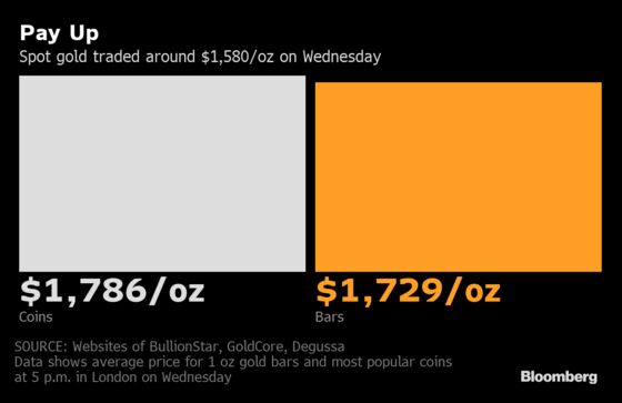 Gold Dealers Report Big Shortages of Small Bars and Coins 