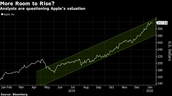 Apple Analysts See Little Room for Error After Stock Rally