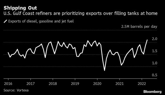 Record Fuel Exports From U.S. Gulf Coast Drain Tanks at Home