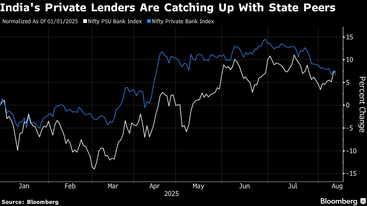 India’s Public Sector Banks Catch up With Private Lenders After Four Years