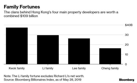 Hong Kong's Property Tycoons Hand Over $109 Billion in Empires to Heirs