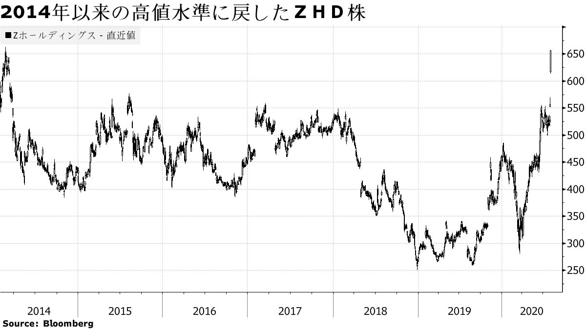 ＺＨＤ株がストップ高、コロナでショッピング好調－４割営業増益 - Bloomberg