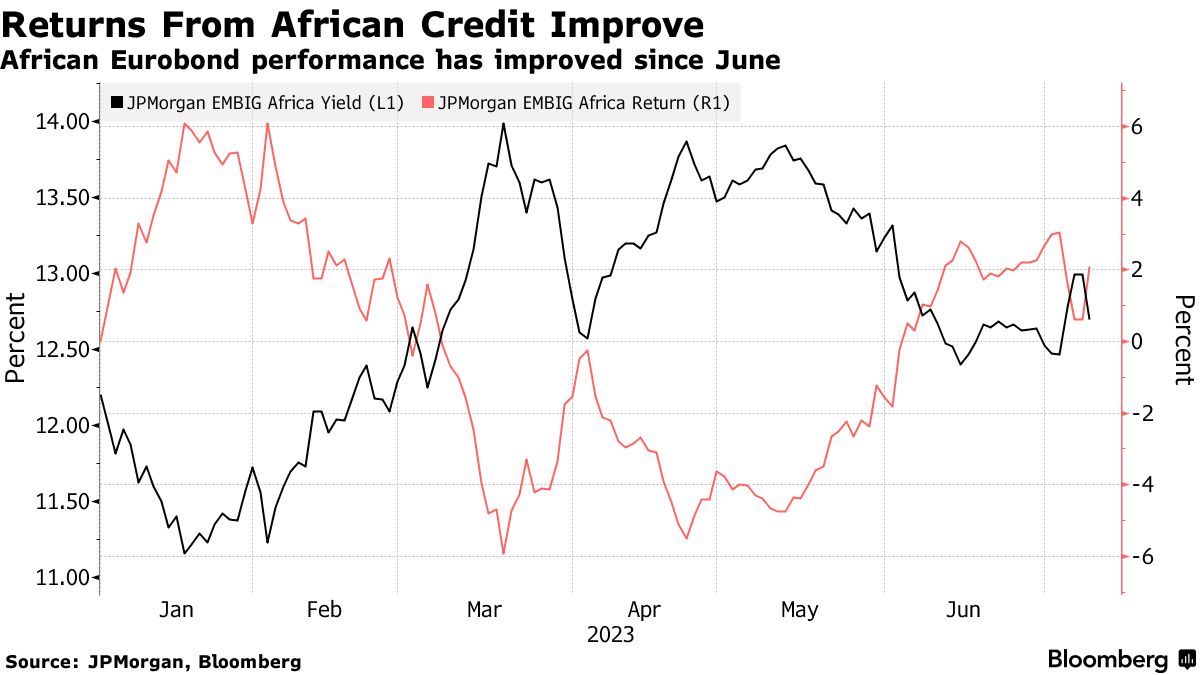 Gap in borrowing costs between developed and emerging markets at 16-year low