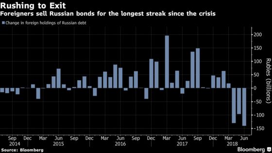 How Investors Are Dealing With Threat of Russian Debt Sanctions