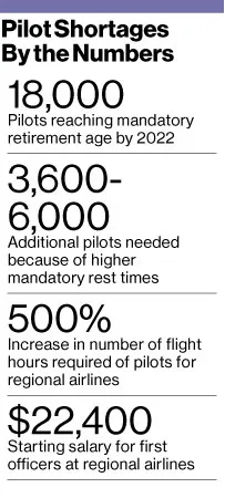 Pilot Shortage Adds to Regional Airlines' Woes