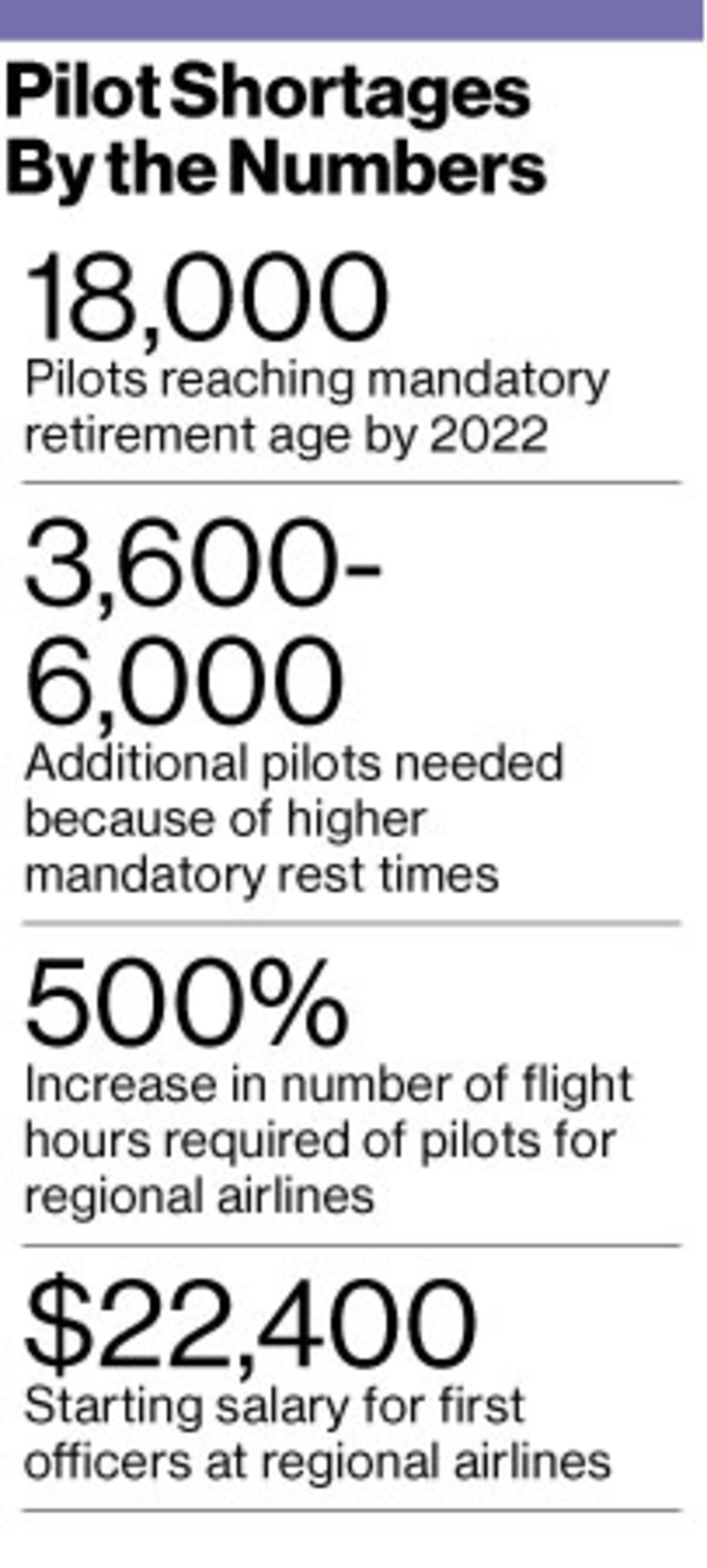 Regional Airlines Suffer a Pilot Shortage - Bloomberg