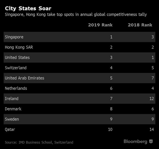 Singapore Dethrones U.S. as World's Most Competitive Economy