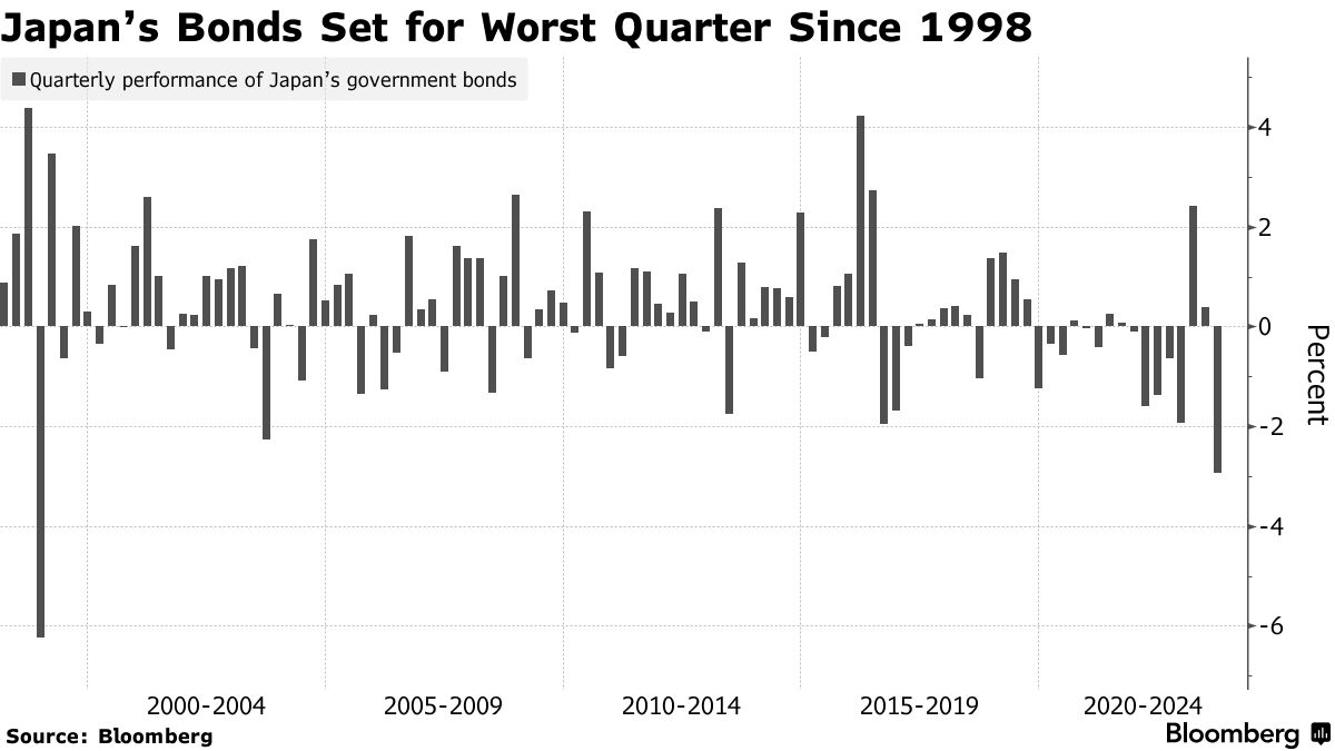 日本国債は1998年暴落の悪夢再来へ、日銀の市場サポートが減退 - Bloomberg