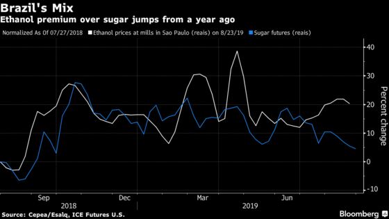 Brazil Ethanol Boom Pushes Sugar Outlook to 14-Year Low