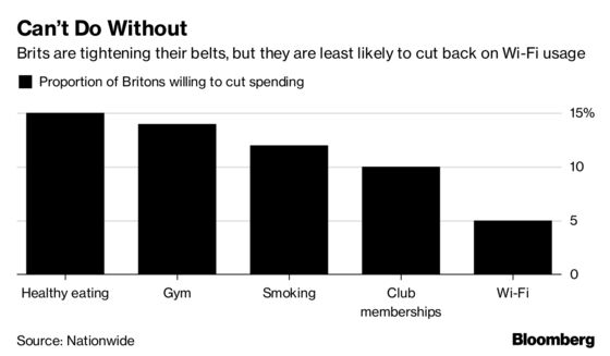 Britons' Essential Spending Eats Up 80% of Incomes