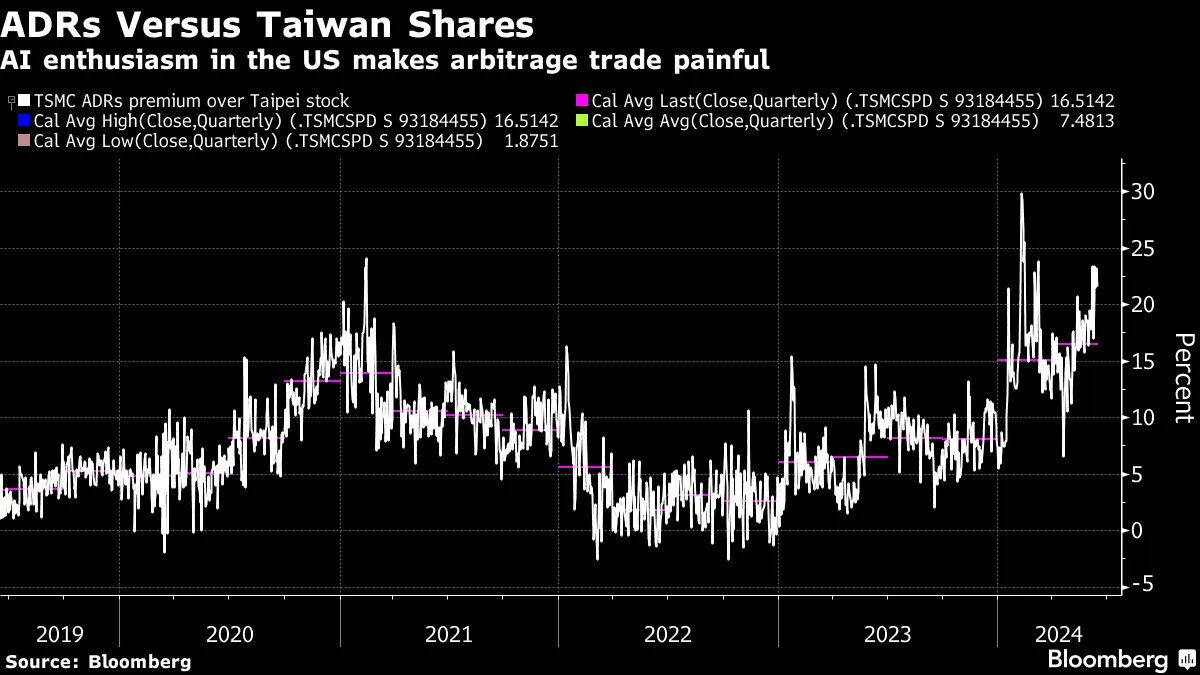 TSMC Arbitrage Trade of Buying Taiwan Stock, Shorting US Shares Backfires -  Bloomberg
