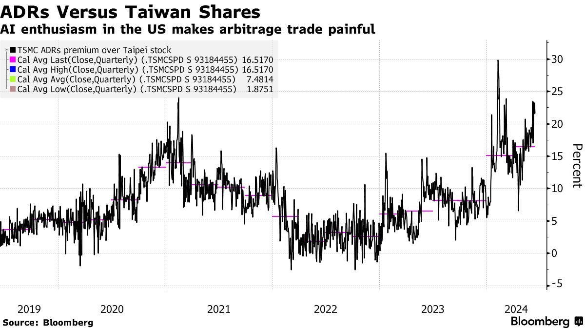 TSMC Arbitrage Trade of Buying Taiwan Stock, Shorting US Shares Backfires -  Bloomberg