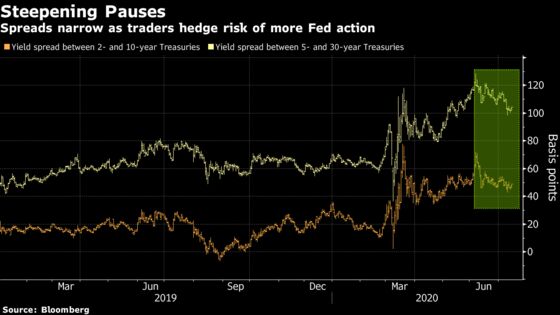 Traders Bet the Fed’s Bond-Buying Binge Has Just Begun