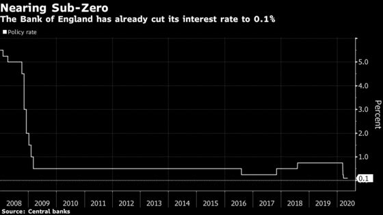 BOE Examining Negative Rates, Haldane Tells Telegraph