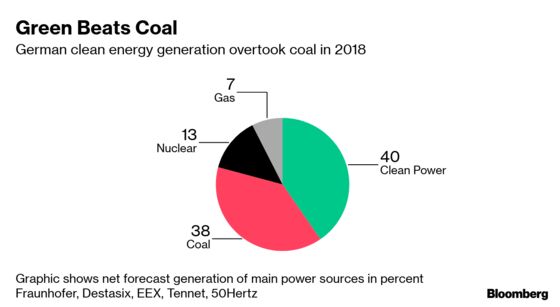 Germany’s Biggest Power Generator Looks Abroad for Growth