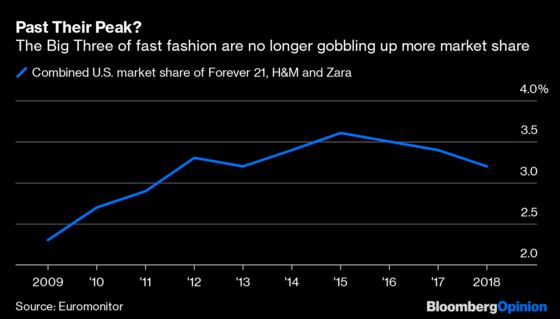 Forever 21's Woes Show Fast Fashion's Limits