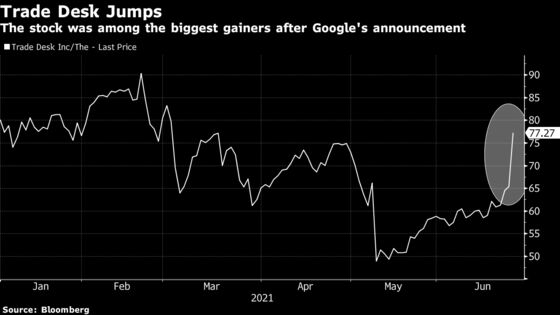 Ad-Tech Stocks Surge After Google Delays Phaseout of Cookies