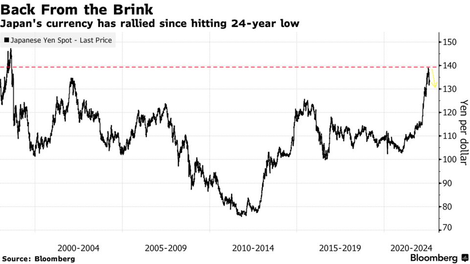Japan's currency has rallied since hitting 24-year low