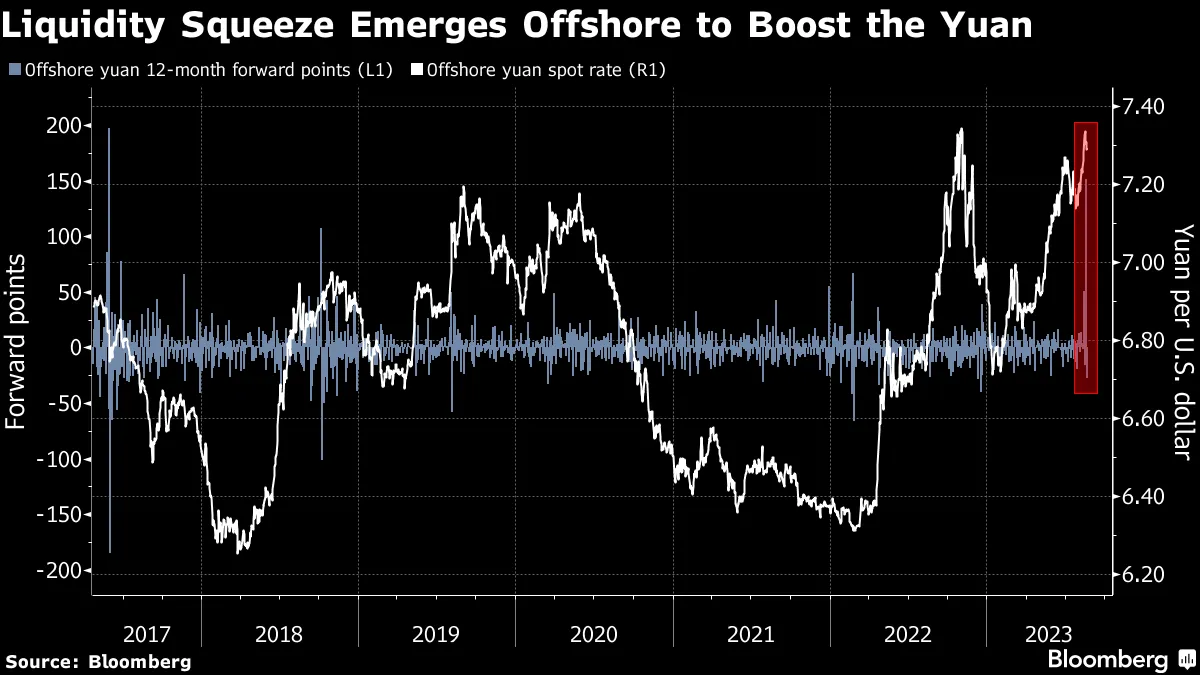 China Ramps Up Fight With Yuan (CNY USD) Bears to Stop Selloff Spiraling -  Bloomberg