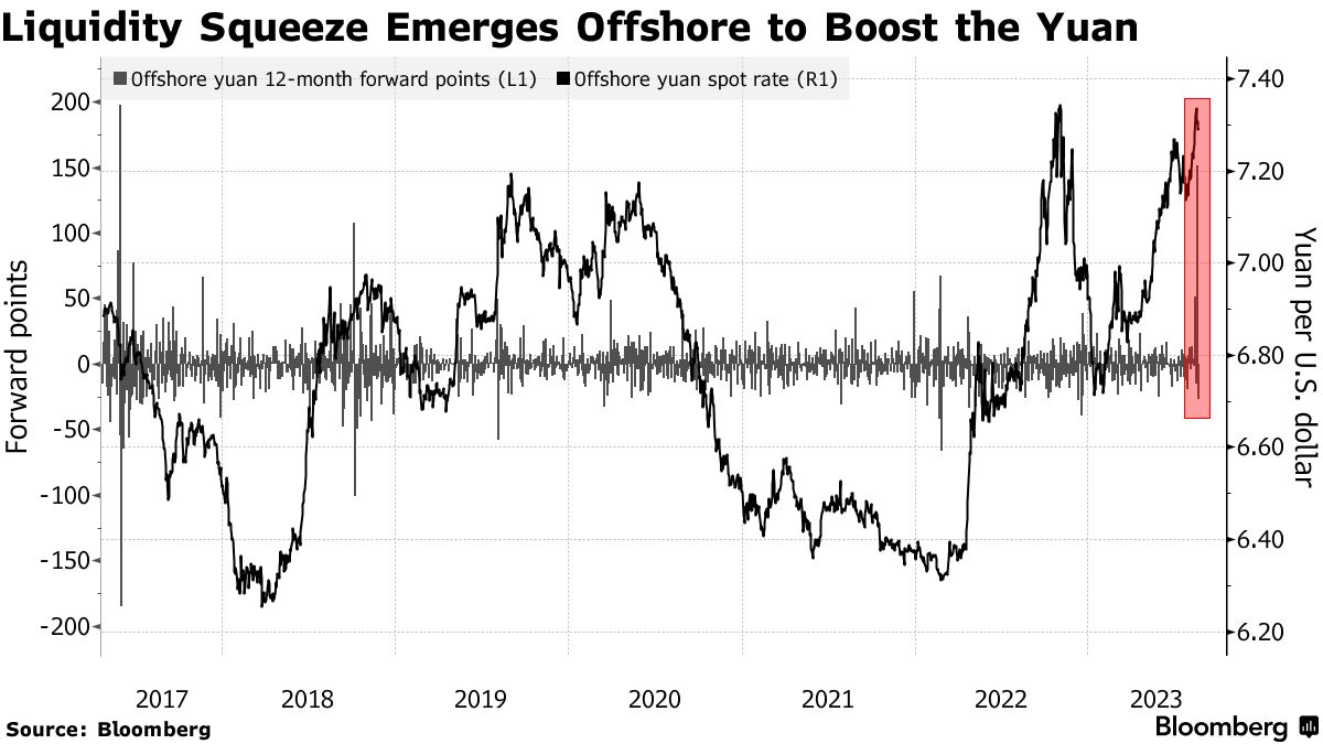 China Ramps Up Fight With Yuan (CNY USD) Bears to Stop Selloff Spiraling -  Bloomberg